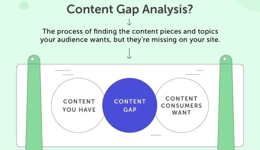 Content gap analyse